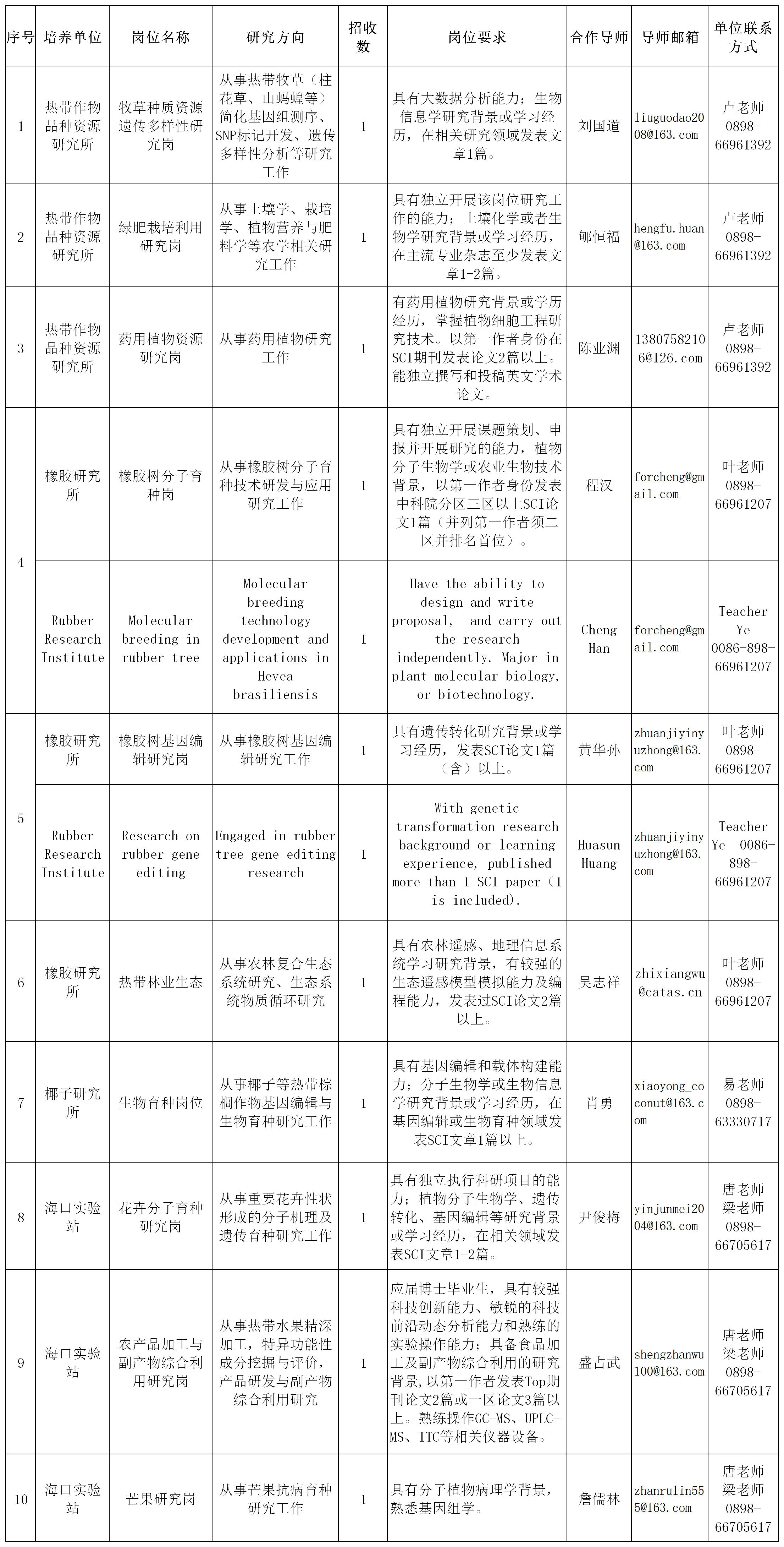 附件1：中国热带农业科学院2021年博士后招收计划表.png