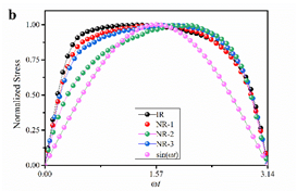 E:\3论文与专利\2021不同工艺NR标准胶性能对比Article\Polymer Testing 论文图\Figure 7(b).tif