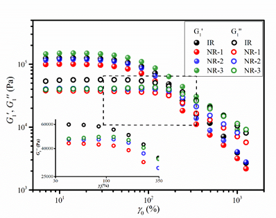 E:\3论文与专利\2021不同工艺NR标准胶性能对比Article\Polymer Testing 论文图\Figure 5.tif